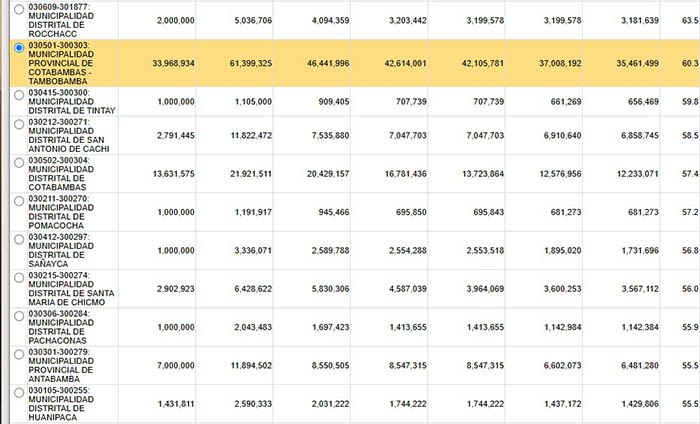 Municipalidades provinciales de Cotabambas y Antabamba superan el 50% de gasto del presupuesto de inversiones